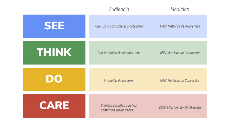 See-Think-Do-Care: la mejor metodología para tu estrategia de marketing digital de